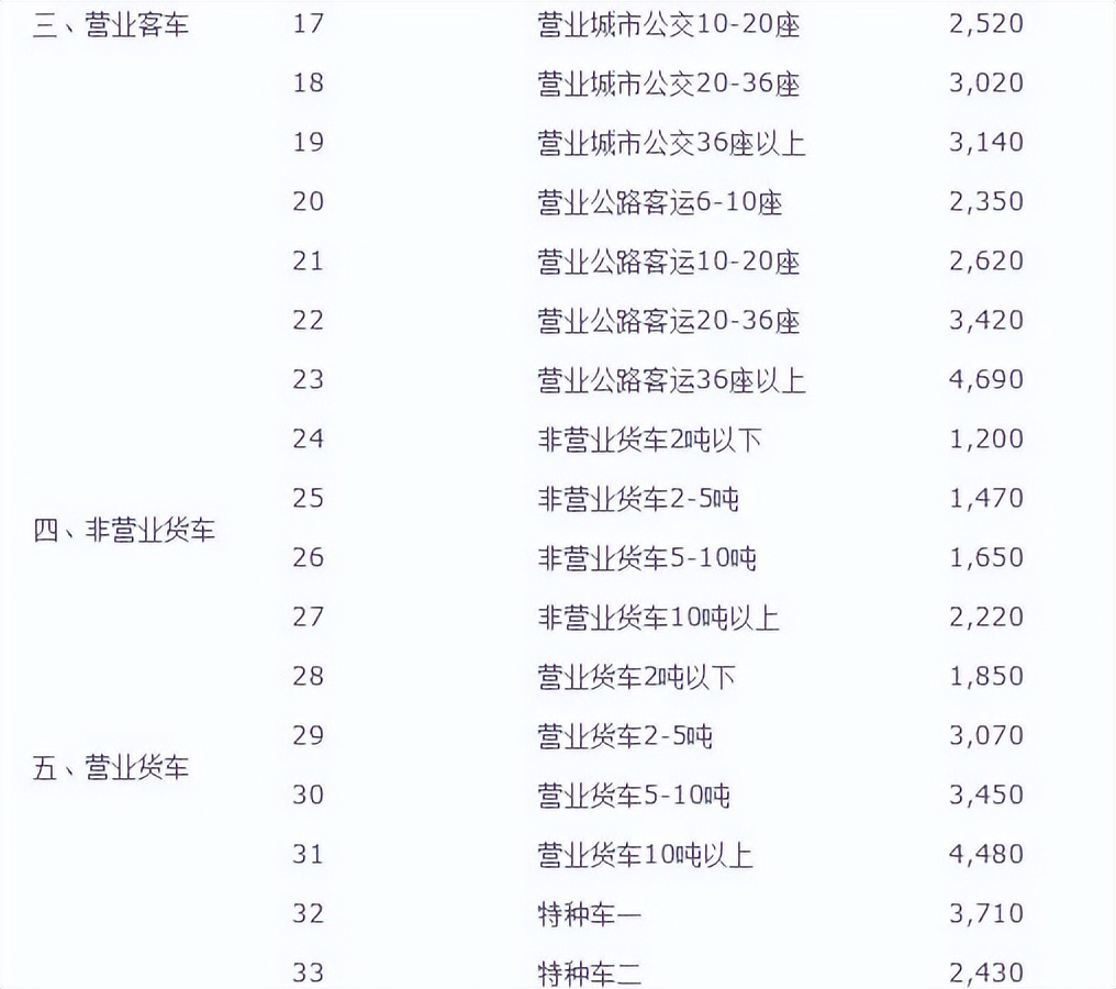 交强险最新标准,交强险七座车2022年收费价格表