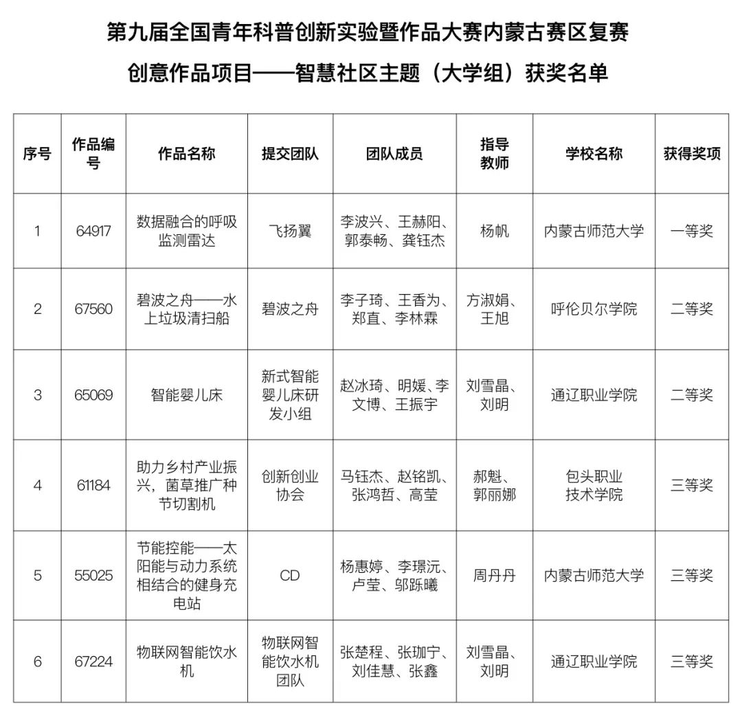 第九届全国青年科普创新实验大赛内蒙古赛区复赛获奖名单公示