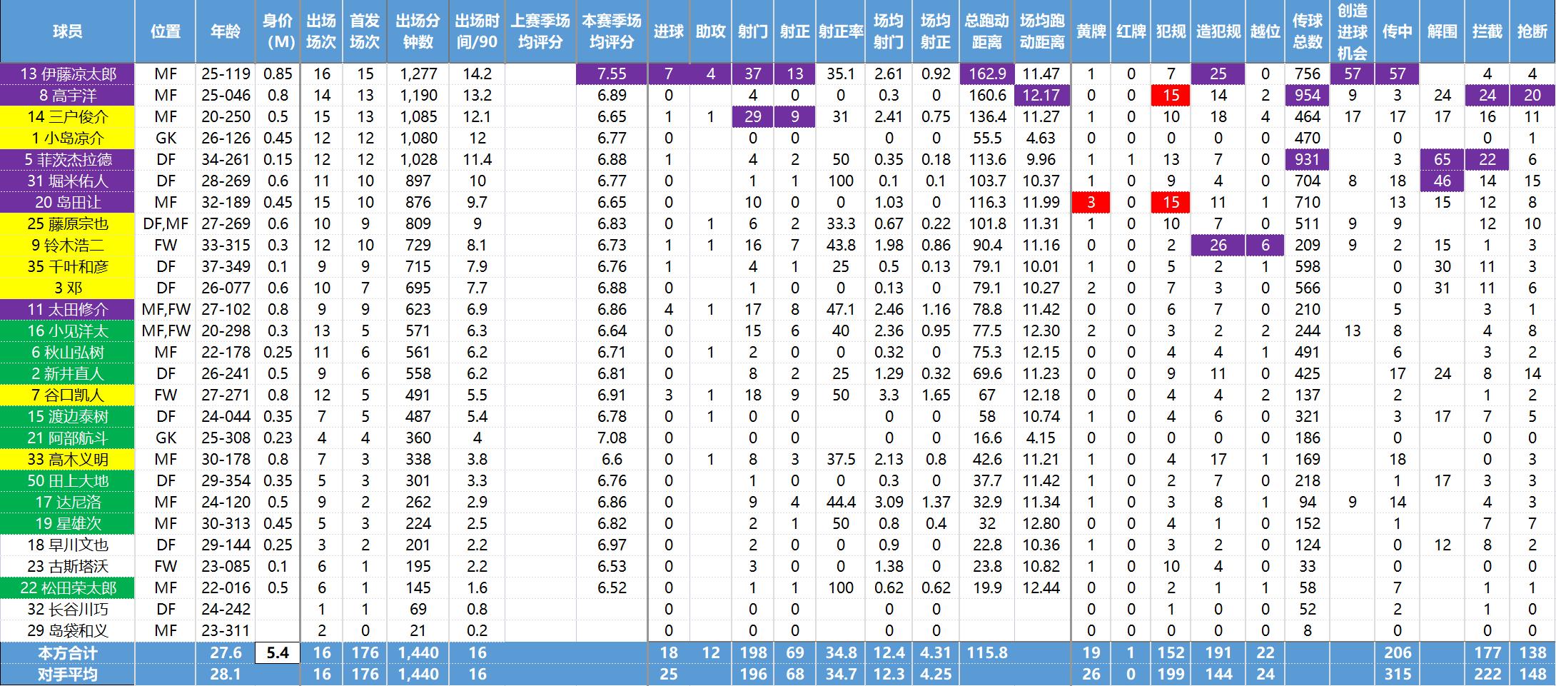 日职联球员,日职联最新数据