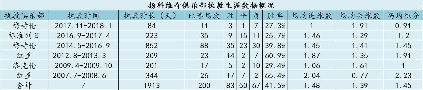 扬科维奇带领的国足变化,扬科维奇成国足新帅候选人