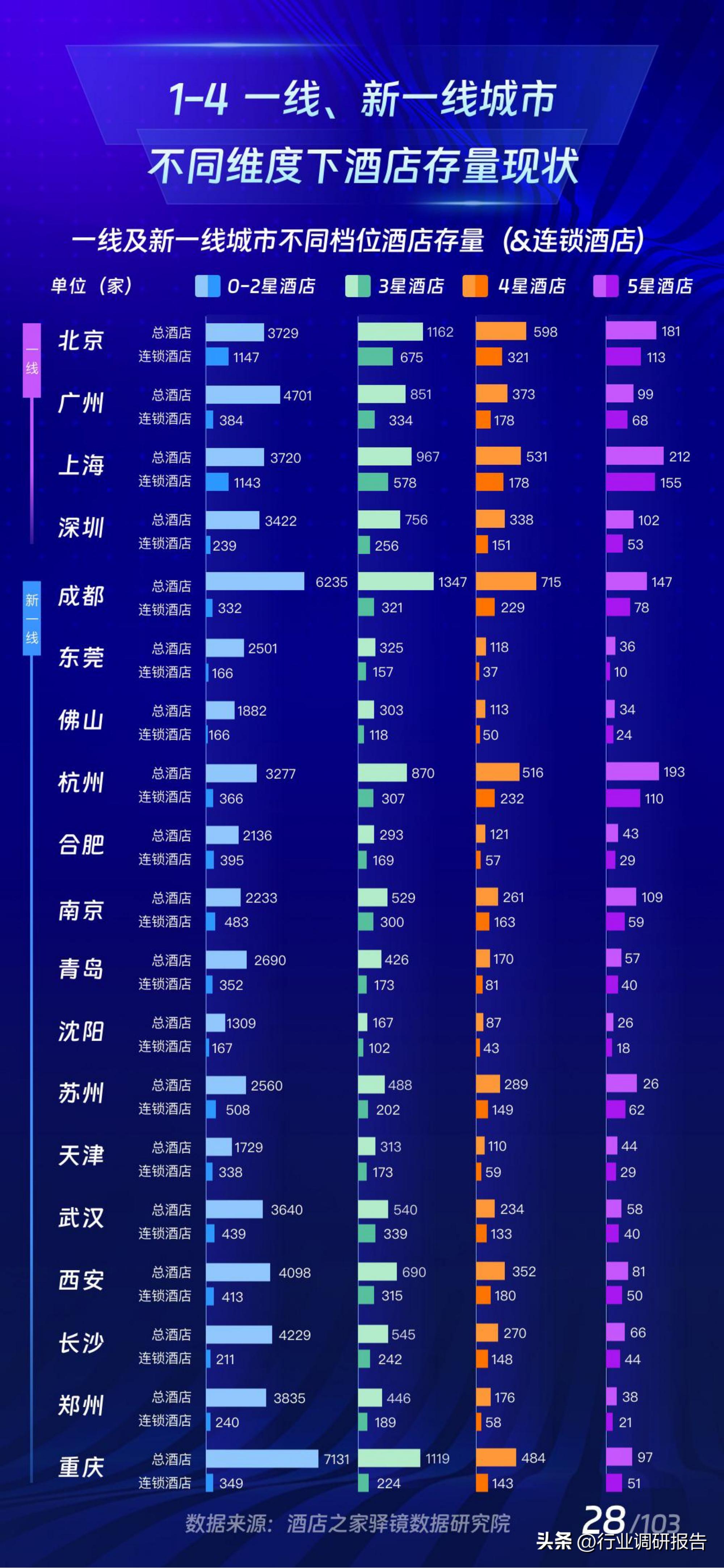 2017年酒店业规模如何,中国住宿业展望