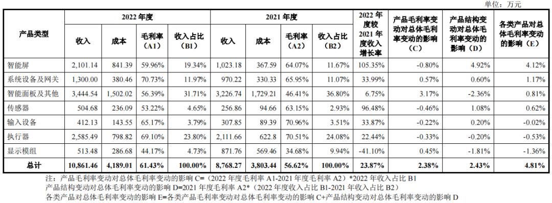 智能家居产品毛利率,智能家居毛利率