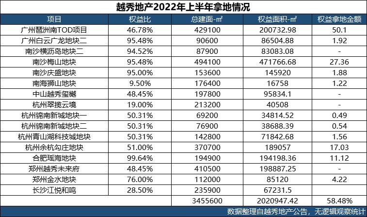 越秀地产销售金额大增,越秀地产权益销售额造假之谜