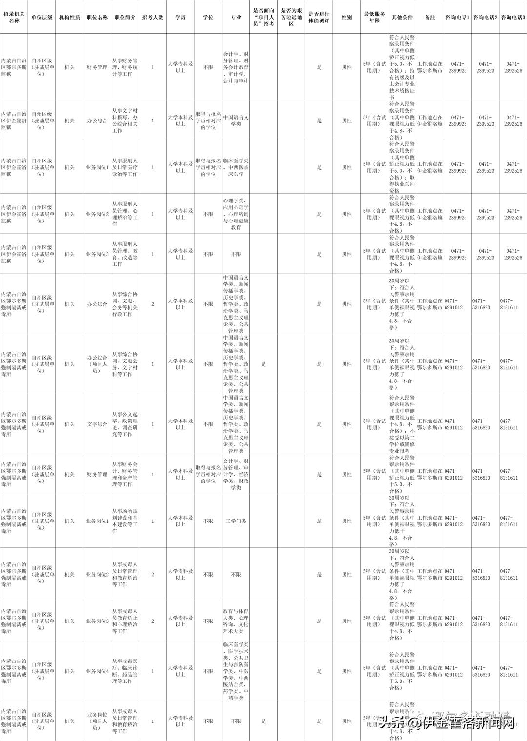 2020鄂尔多斯市公务员招聘信息,内蒙古鄂尔多斯2021年公务员考试