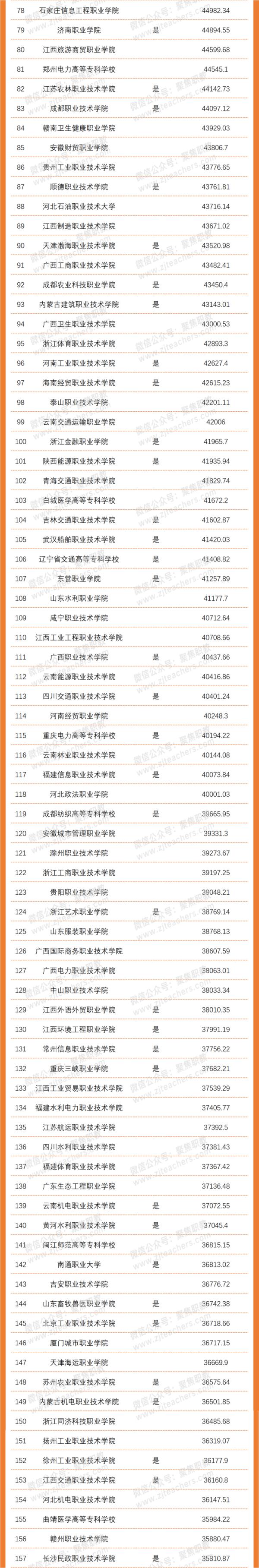 职业院校排名前五十名,2023年中国高职院校排名前十