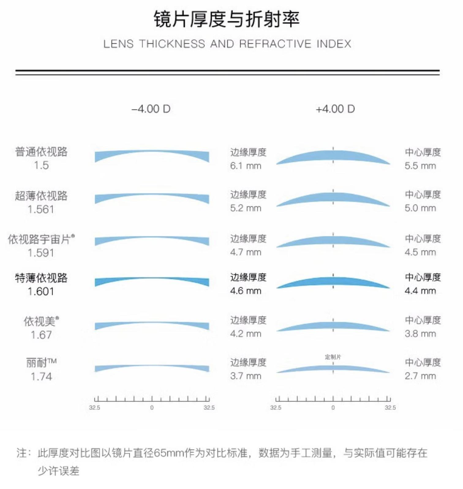 值得收藏的40家店铺,2000价位的眼镜推荐依视路