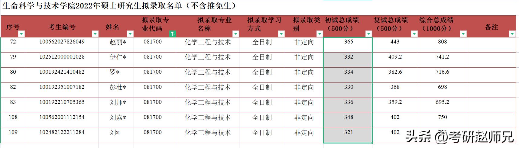 北京化工大学世界一流学科考研分析，三个学院招生都有调剂
