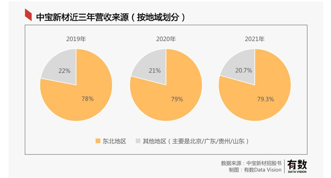 一年赚七千万，利润率比肩片仔癀，东北塑料袋之王为何赴港上市？