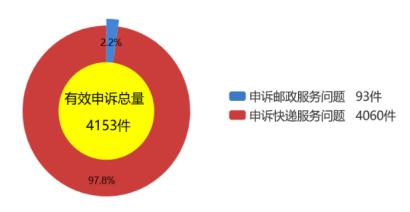 顺丰快递问题怎么投诉最有效,顺丰快递问题可以打邮政投诉吗