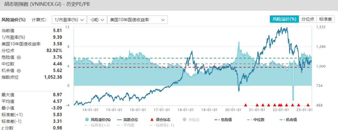 目前是配置越南的高性价比机会？