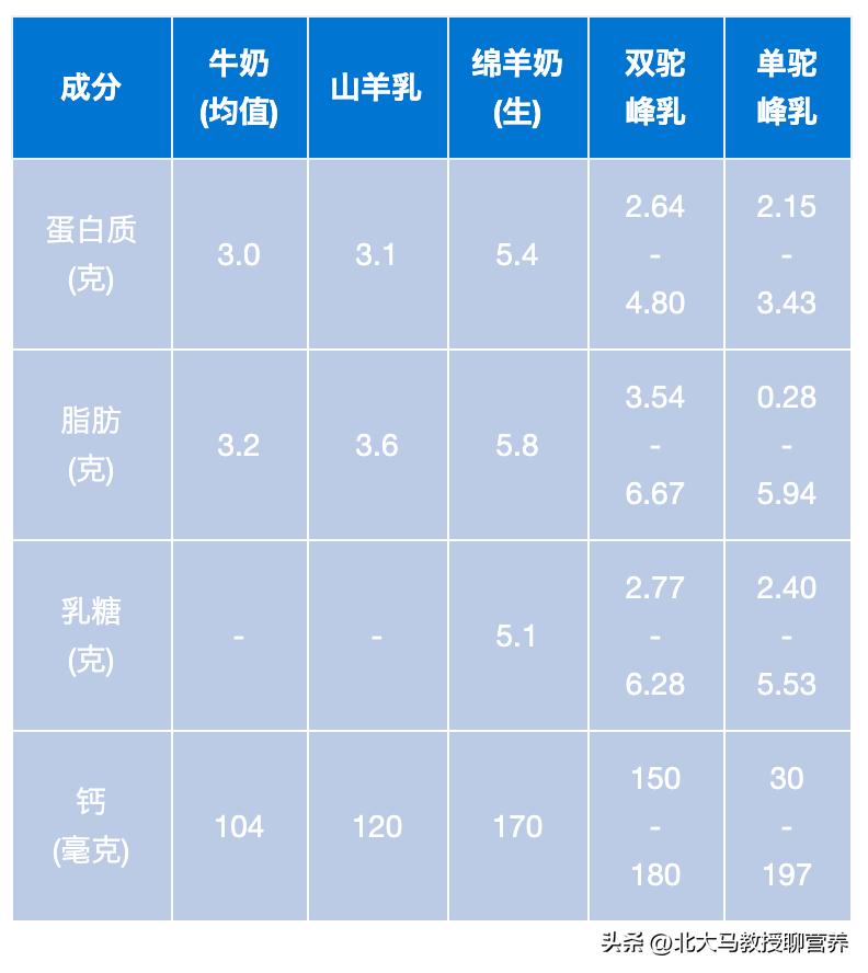 骆驼奶比牛奶、羊奶更有营养？