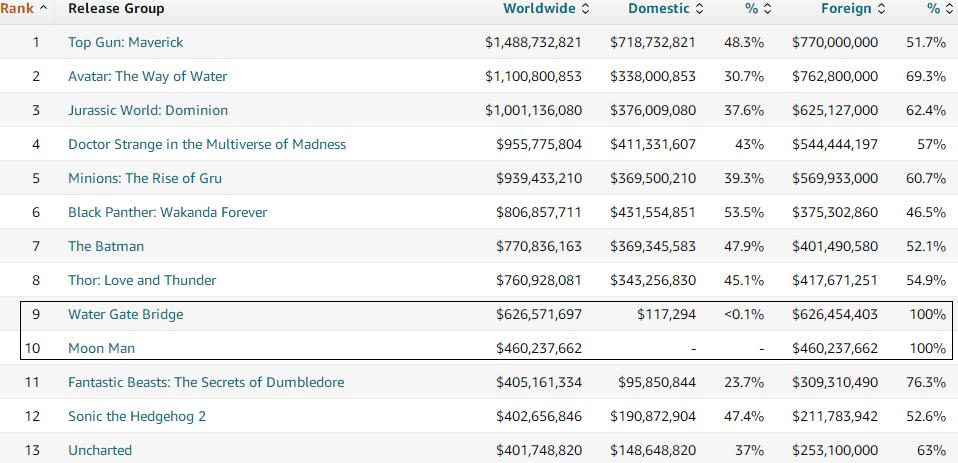 壮志凌云电影总票房排行榜,壮志凌云2国内票房排名