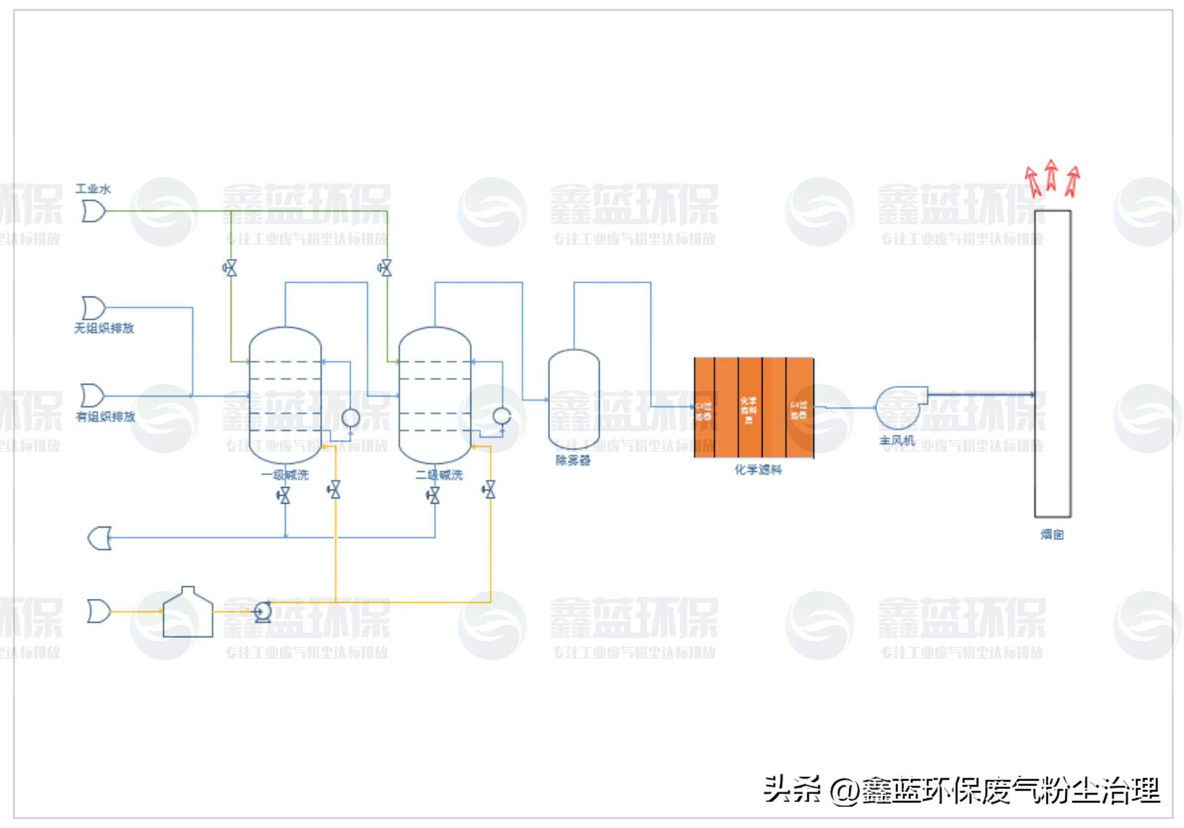 含有硫化氢的有机废气要怎么处理,硫化氢废气湿法氧化治理工艺