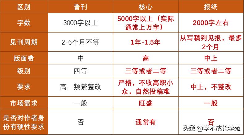 评高级职称获奖论文放在哪里,评职称发表期刊