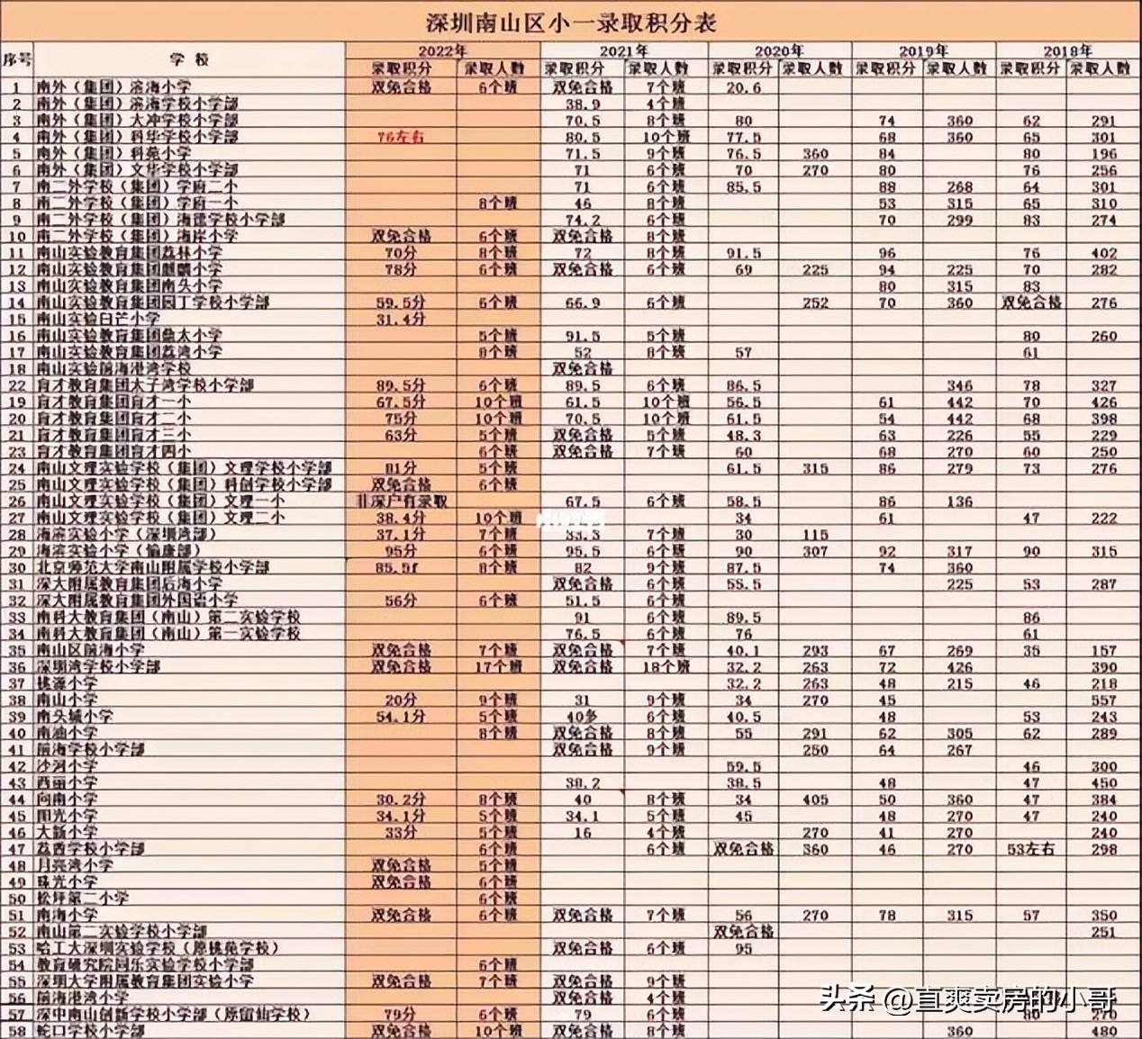 深圳市南山区初中入学积分合格线,深圳积分入学如何填报学校