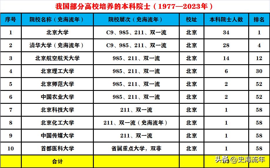 中国各大学院士排行榜,985高校两院院士排名