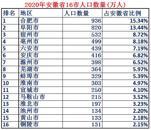 中部六省安徽优势,2023年安徽各市综合实力