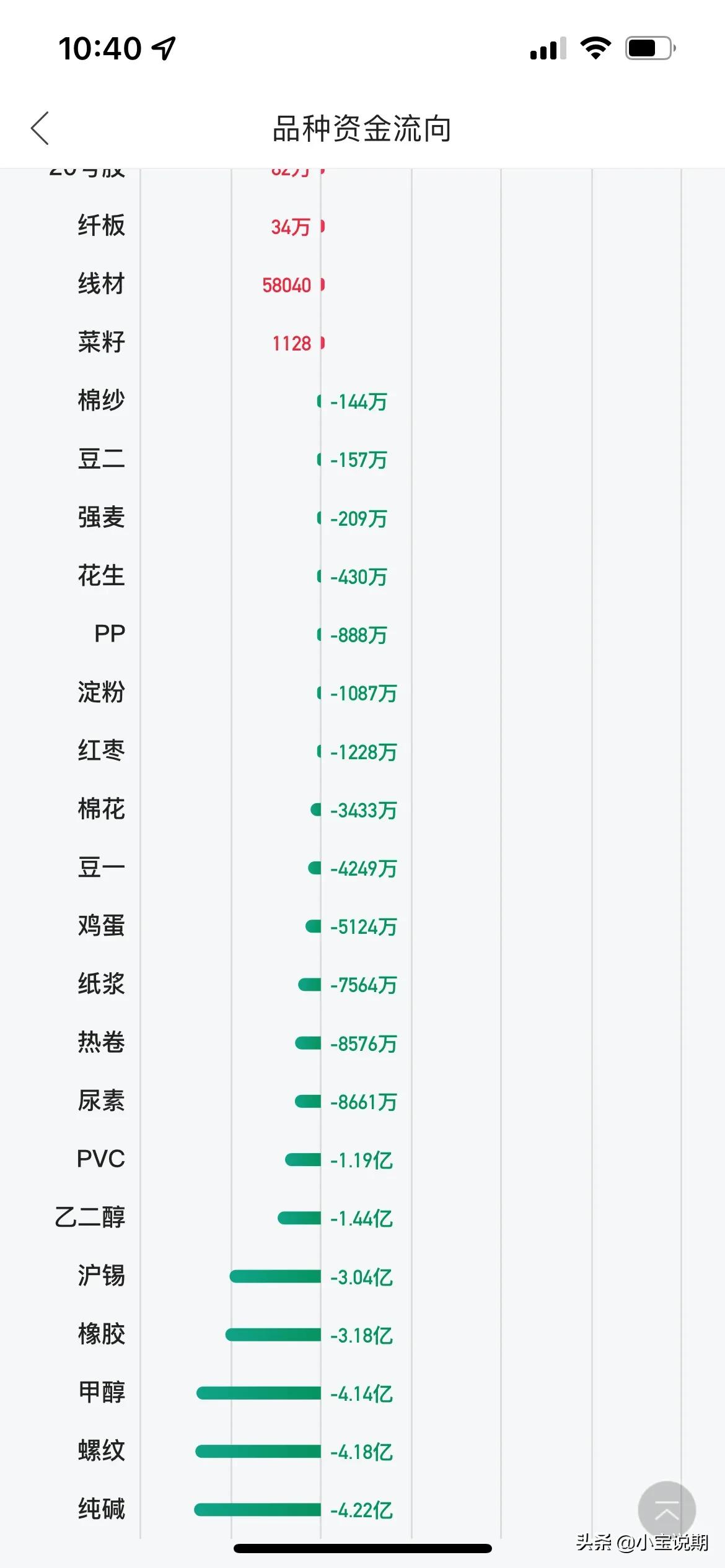 期货保证金及波动一览表,国泰君安期货保证金手续费一览表