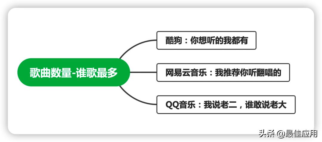目前最好的音乐app是哪款,三大主流音乐app评测