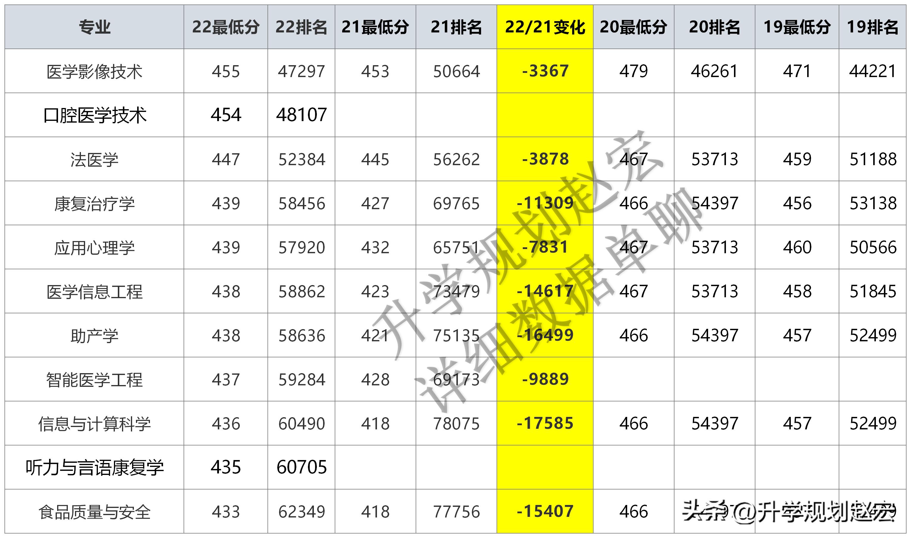 涨涨涨！遵义医科大学越来越难考了，附近四年专业录取分数