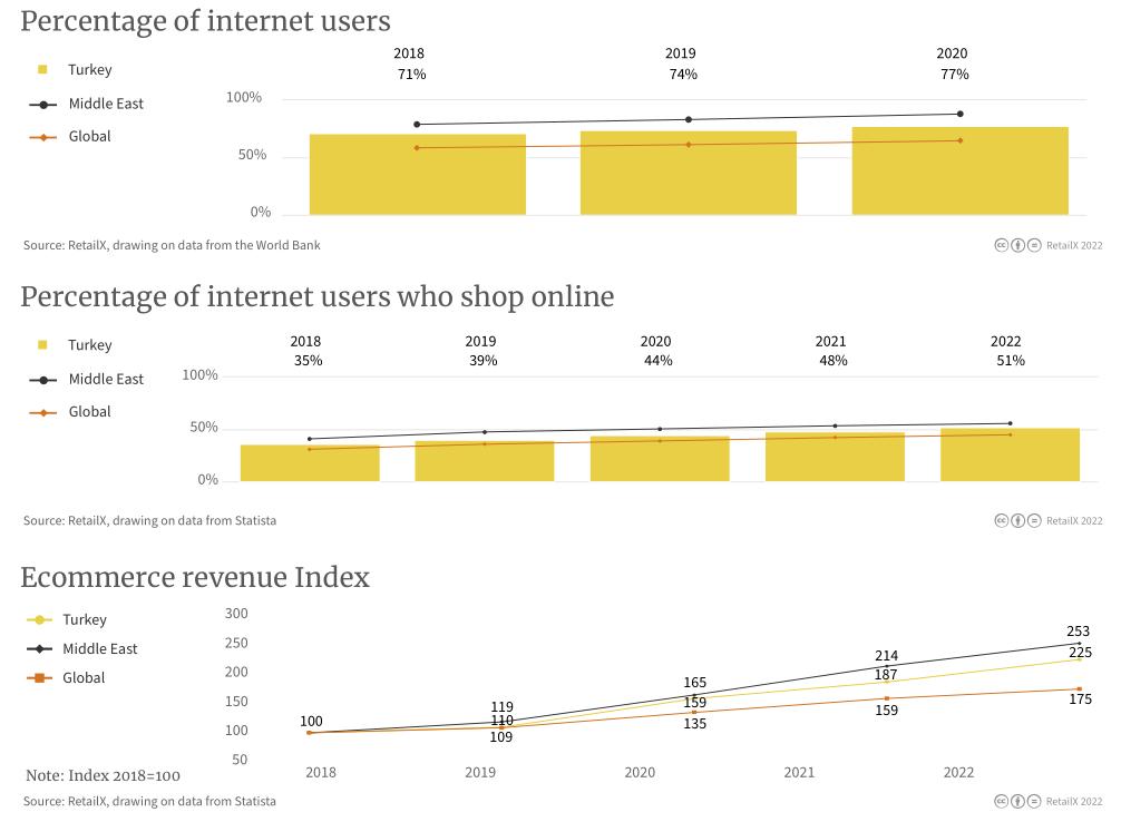 2022年中东电商市场报告