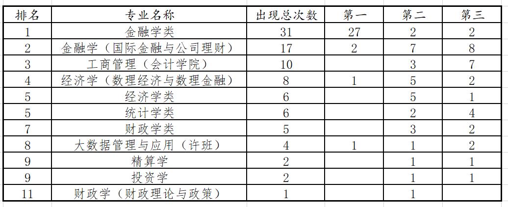 能考上顶尖985的考生，选了中央财经大学，哪些专业最受追捧？