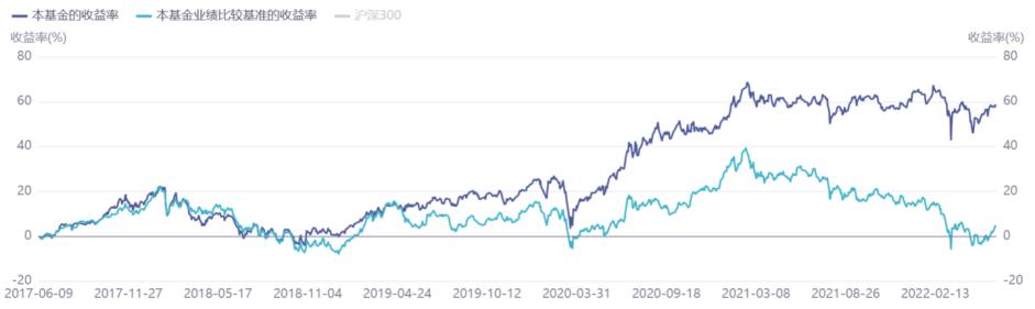 最近5年收益回撤最大的基金,今年下跌超过20%的基金