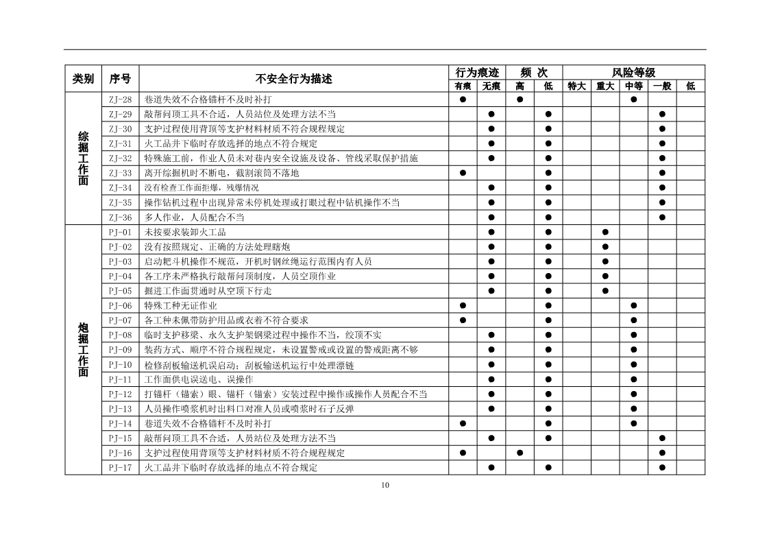 员工不安全行为管控,对于员工不安全行为怎么处理