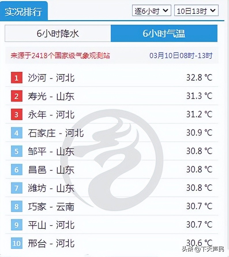 河北多地气温已突破40℃,冀鲁多地地表温度超70
