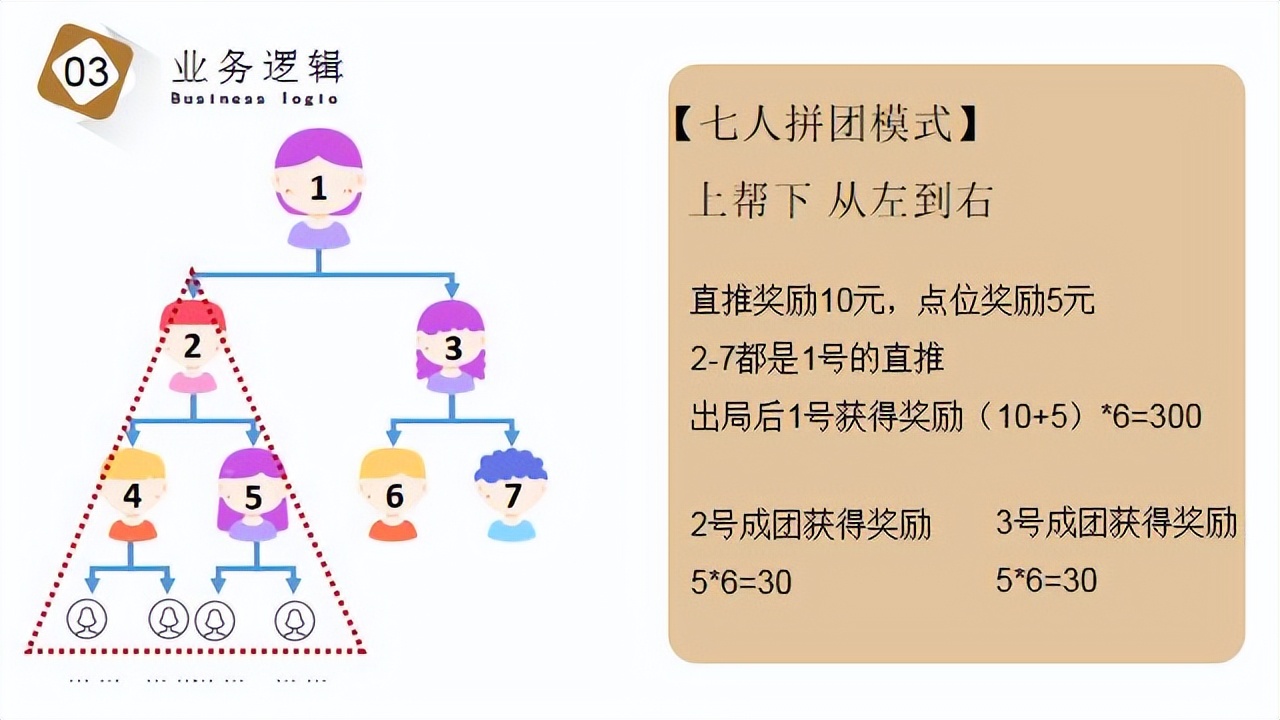 七人拼团模式引爆裂变快速引流,7人拼团的商业模式怎么运用案例