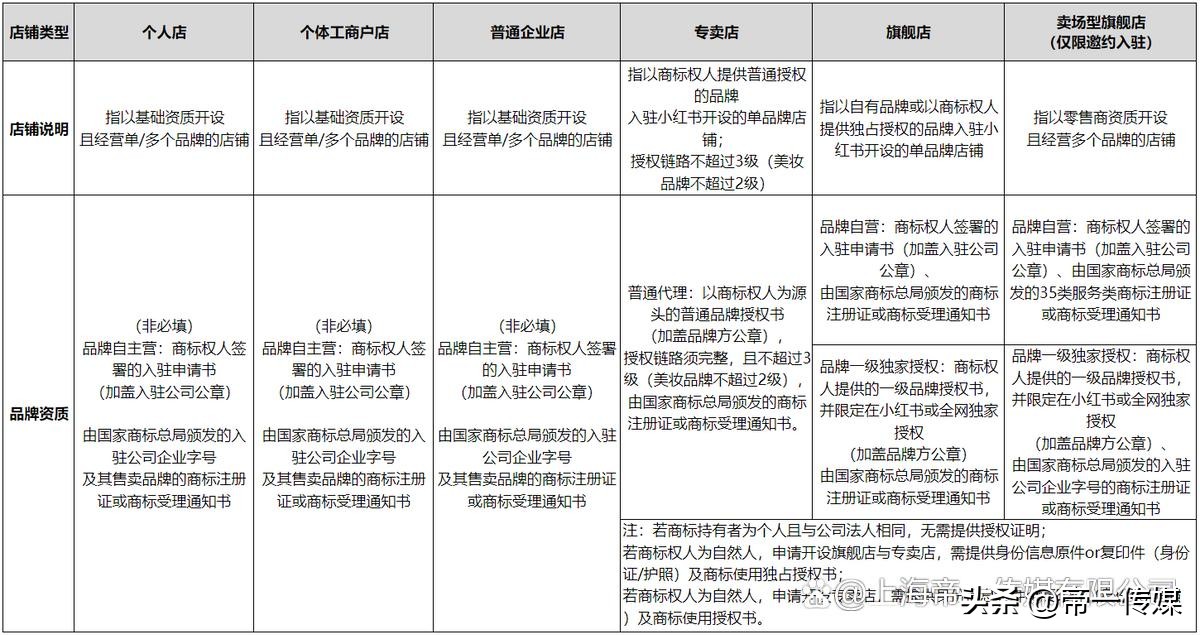 小红书店铺怎么上架,小红书连锁店怎么入驻