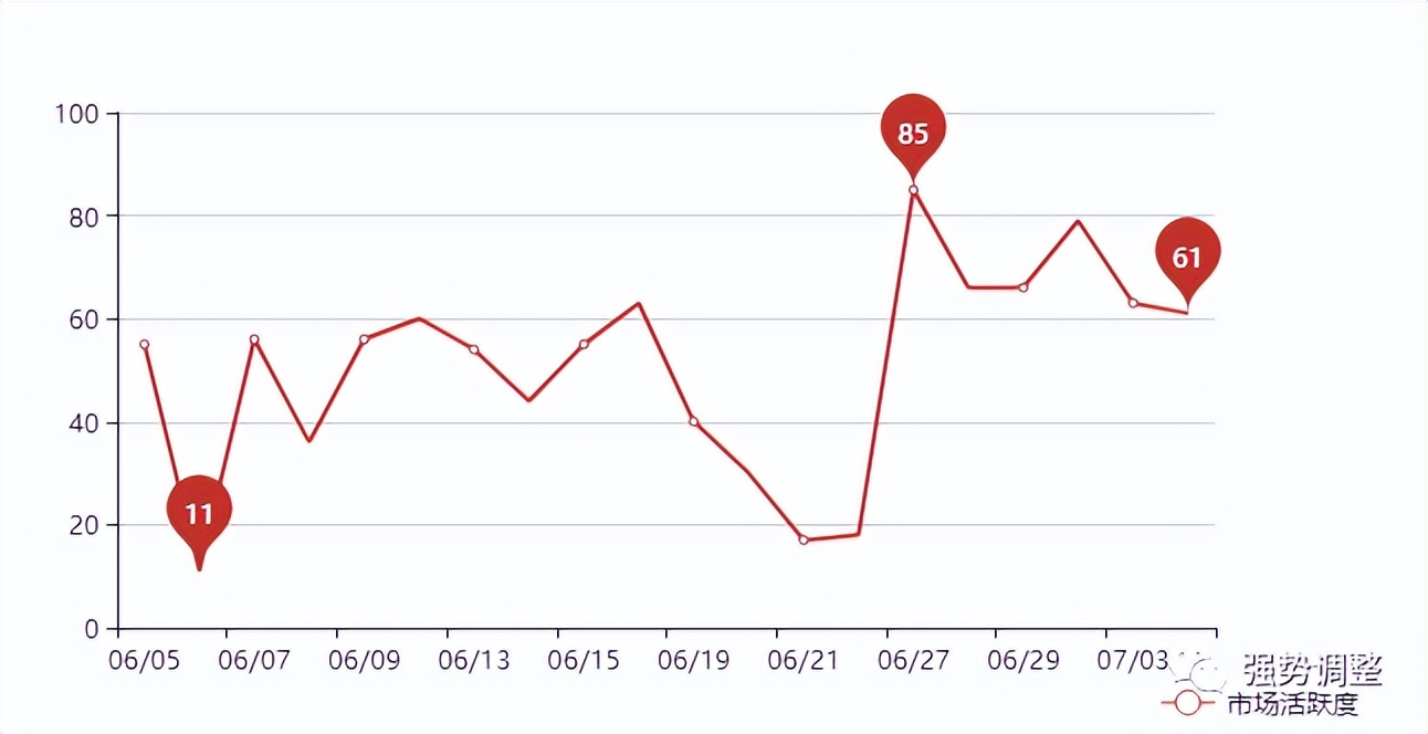 2023/07/04今日操作和明日方向