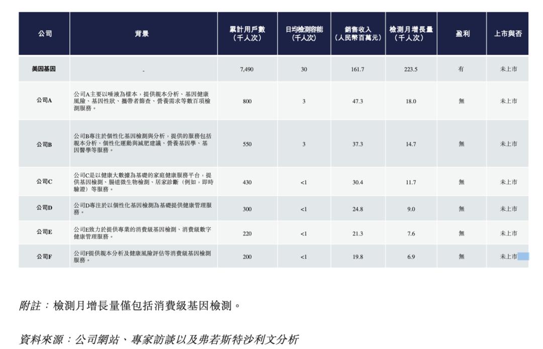 美大健康孵化，中国最大的消费级检测平台「美因基因」递表港交所