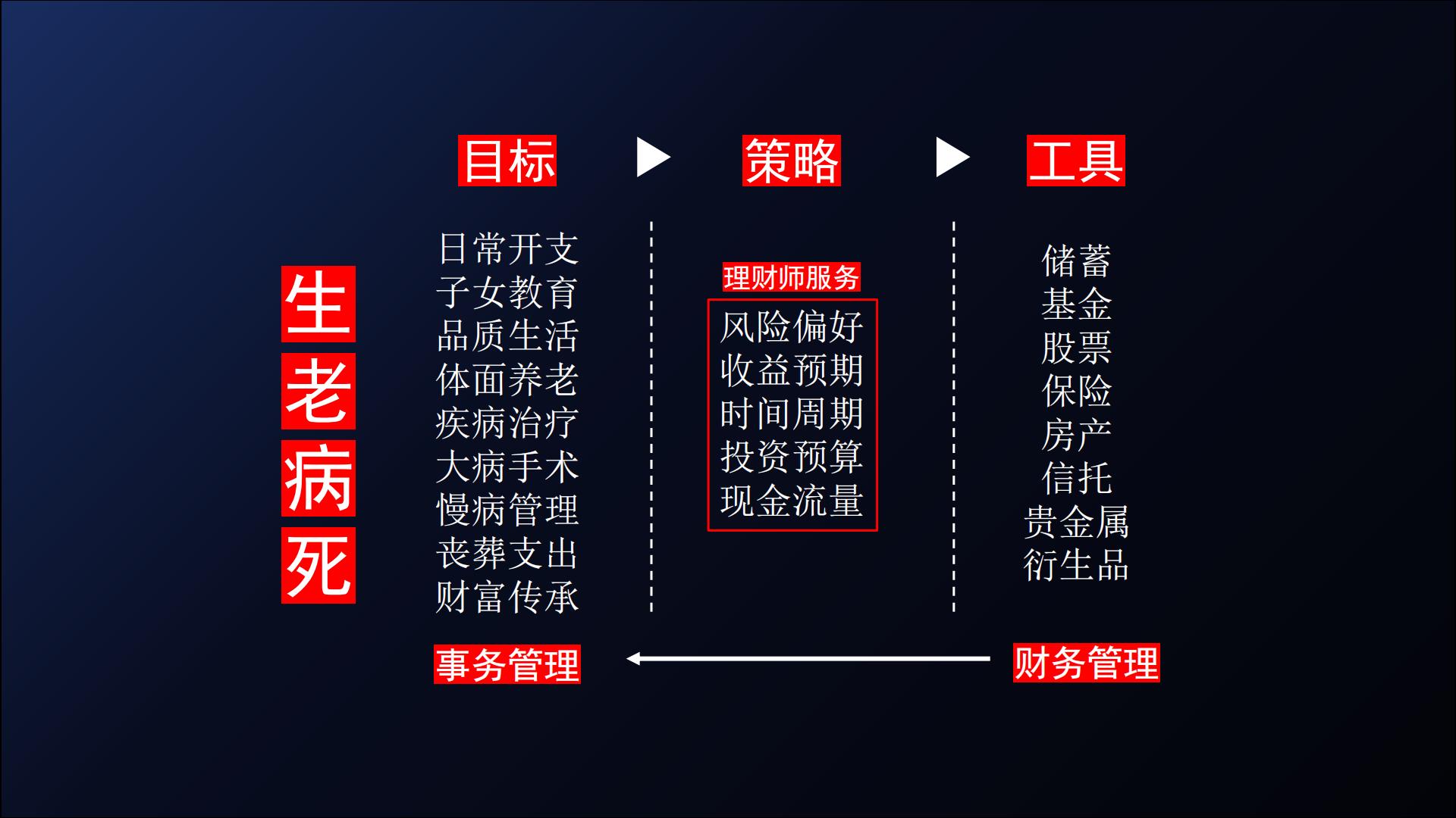 家庭理财关注三个动作：投出去、持有资产、需要时可以收回来