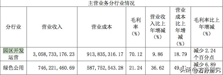 方升研究|资产利润大幅度超车，中新集团是如何吊打同行的？