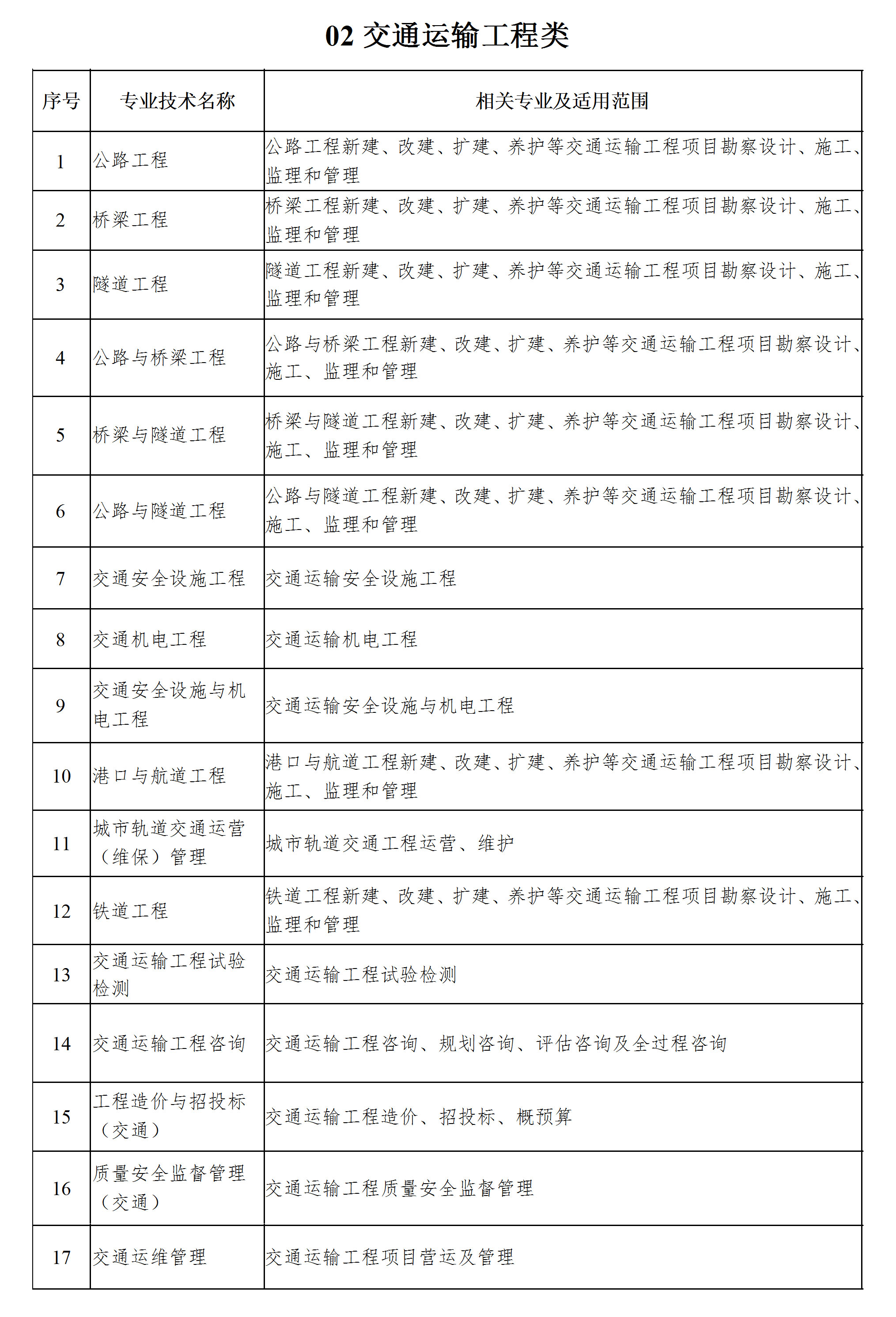 工程系列专业技术职务任职资格评审专业分类表