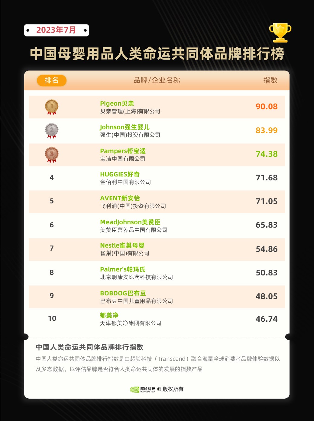 超验：2023年7月中国母婴用品人类命运共同体品牌排行榜