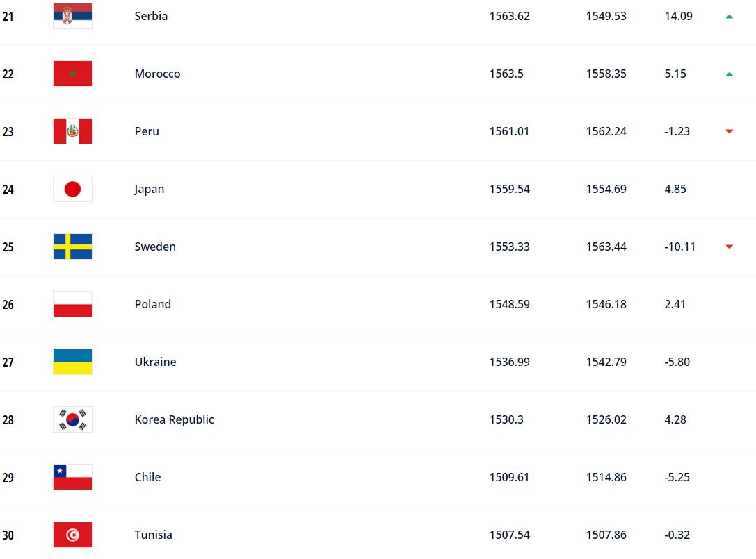 国际足联世界杯小组赛赛程,2026世界杯巴西世预赛排名