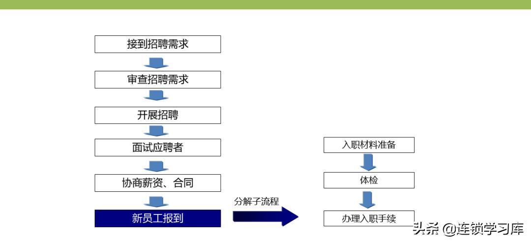 门店布局图制作步骤不包括,连锁门店分布图怎么制作