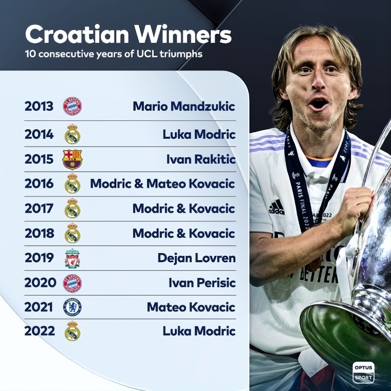 莫德里奇拉基蒂奇曼朱基奇三巨头,曼朱基奇克罗地亚哪个位置