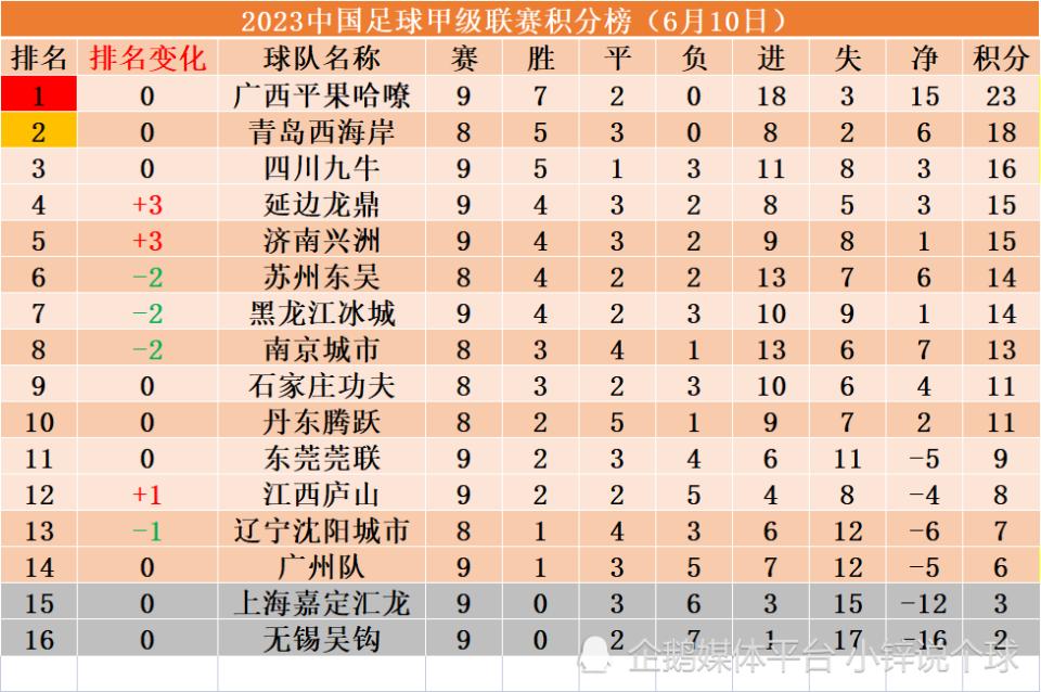 中甲积分榜第六轮最新排名,中甲联赛广西队和南京队谁胜利了