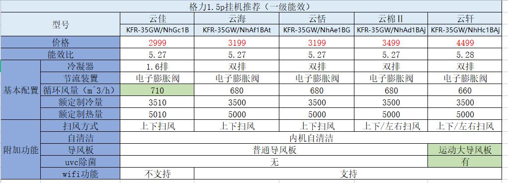 格力美的海尔空气能哪个质量最好,海尔美的格力空调哪个耐用质量好