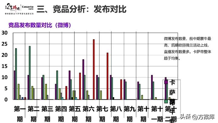 2021卡萨帝社会化营销品牌传播规划方案【家电】