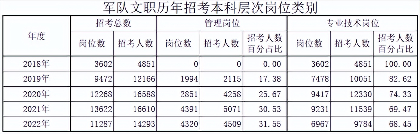 报考军队文职管理岗的条件,军队文职7级岗的报考条件