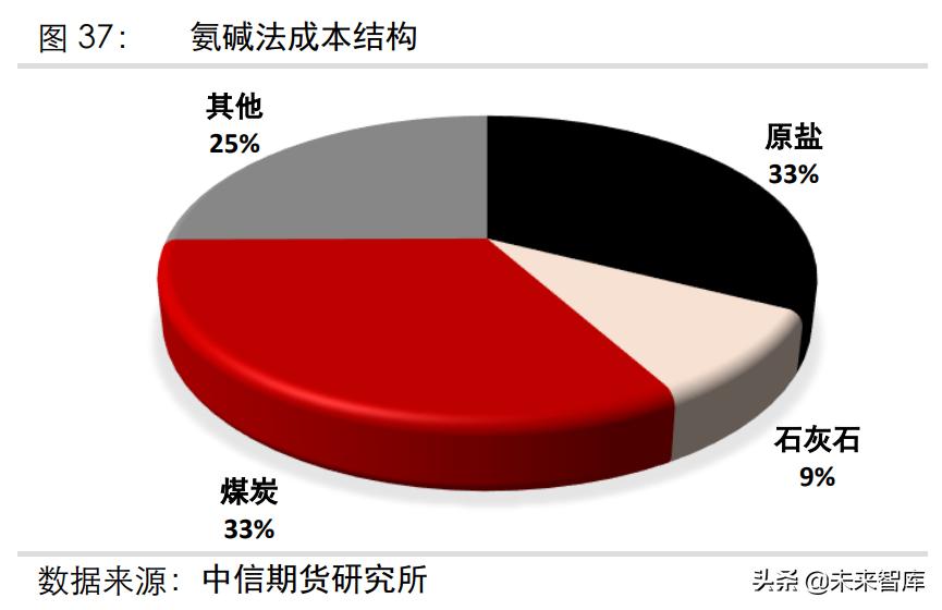 光伏玻璃需要多少纯碱产能和需求,玻璃及纯碱行业分析