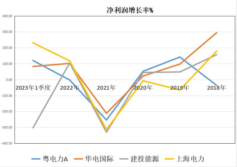 国企电力：粤电力A、华电国际、建投能源、上海电力，谁成长更好