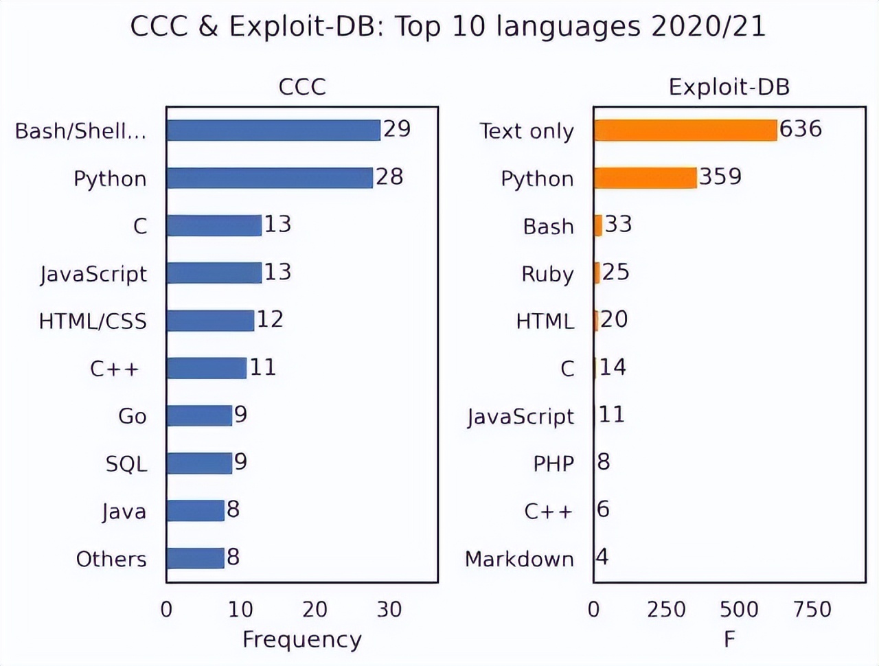 黑客和编程语言有关吗,黑客首选什么编程语言