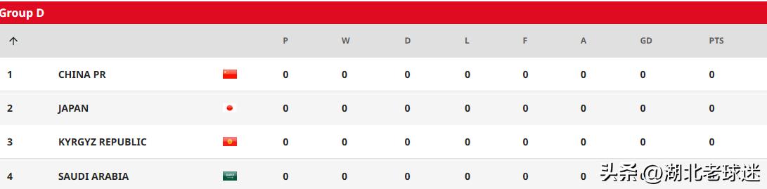 U20亚洲杯积分榜：卡塔尔澳洲输球，伊朗越南首胜，U20国足压力大