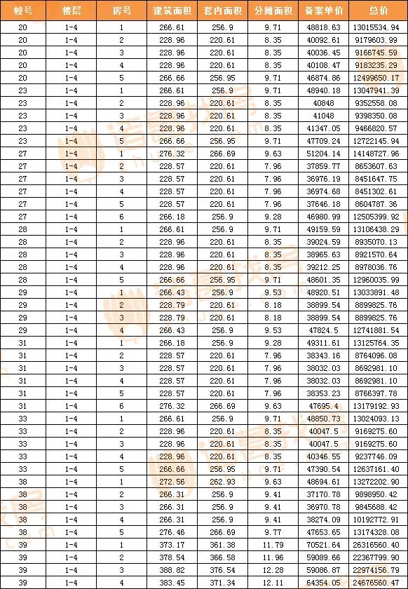 最高70521元/m²，则水牌豪宅上新！一房一价表首曝