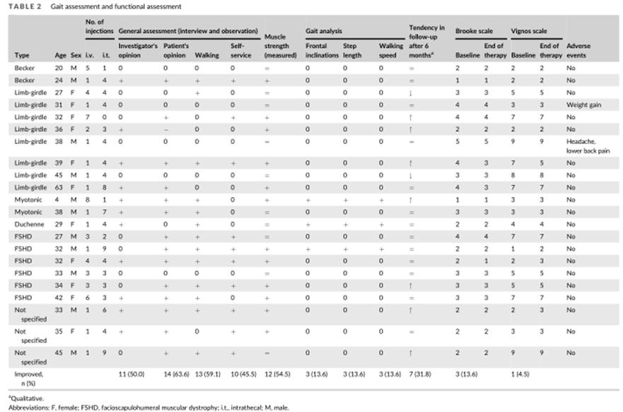基因治疗带来的希望,基因疗法有望治愈的10种疾病